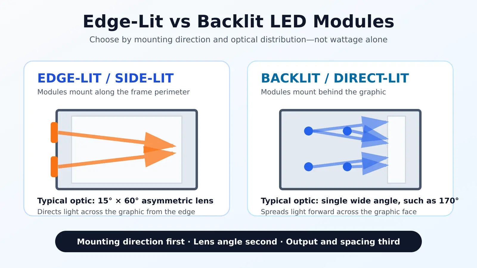 Edge-lit versus backlit LED modules showing mounting direction and lens angle