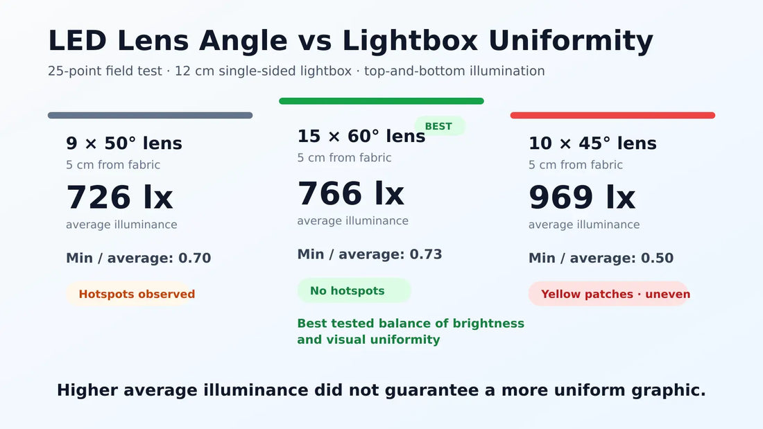 LED lens angle versus lightbox uniformity 25-point test comparison