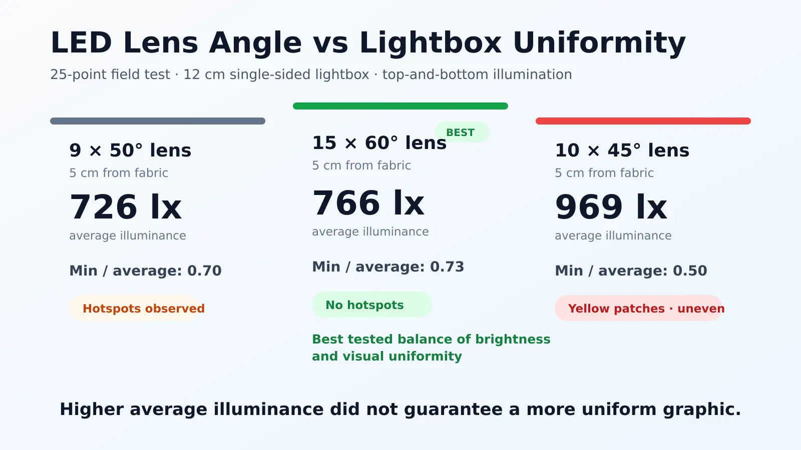 LED lens angle versus lightbox uniformity 25-point test comparison
