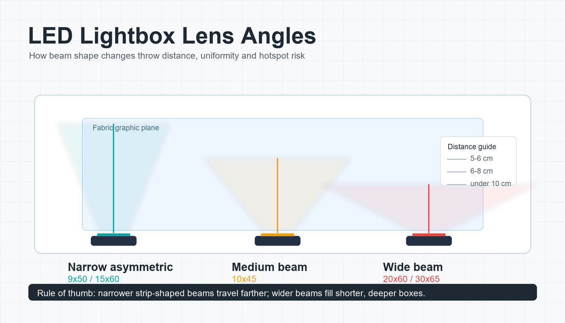 LED lightbox lens angle comparison showing narrow, medium and wide beam shapes for edge-lit modules