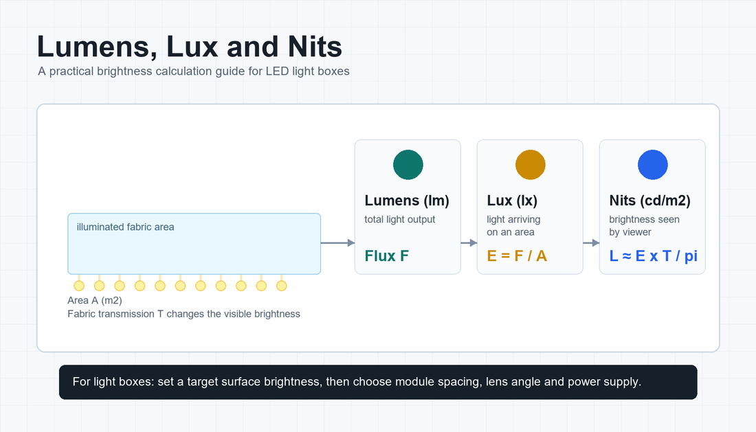 Lumens lux and nits brightness calculation guide for LED light boxes